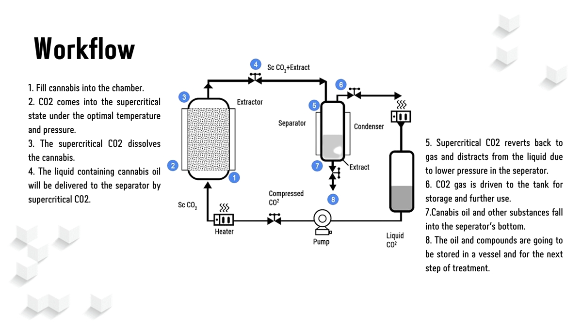 Supercritical CO2 Extractor